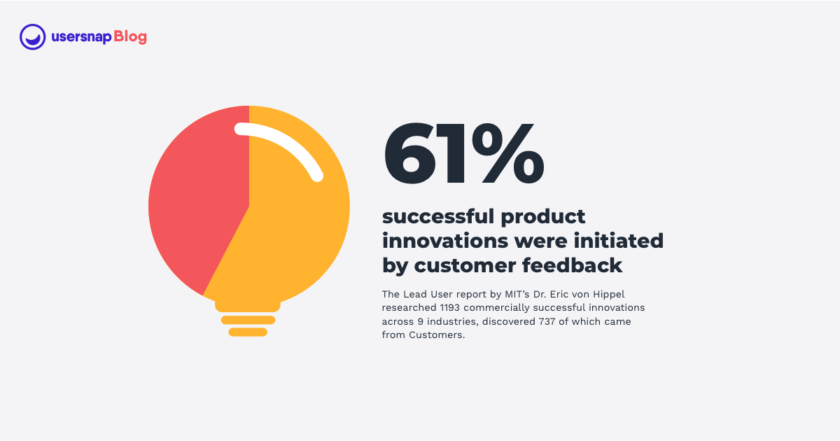 61% sucessful product innovations were initiated by customer feedback - Voice of Customer Analysis Report - Usersnap Blog