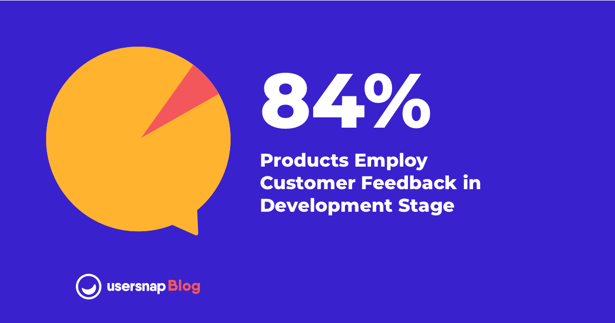 Voice of customer - Usersnap blog - 84% products employ customer feedback in development stage