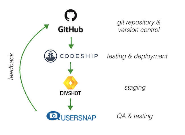 development process for bugtrackers