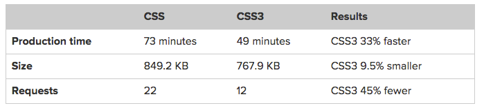 faster development speed css3 comparison css website speed