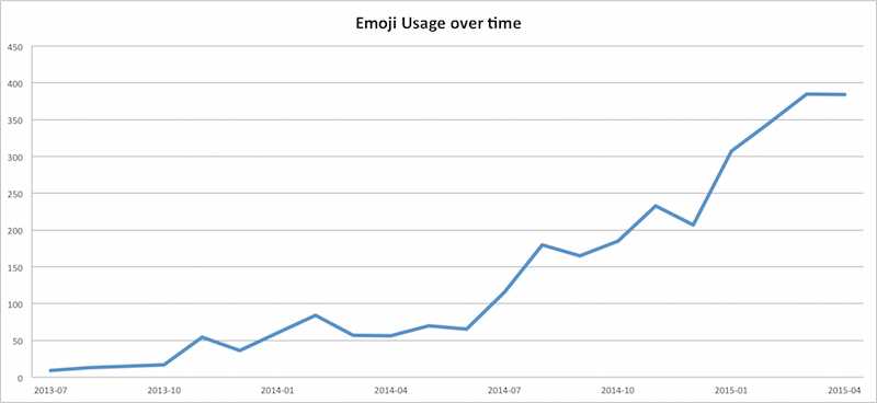 emoji usage in bug reports over time