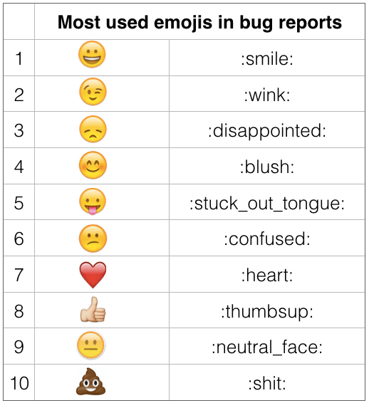 most used emojis in bug reports