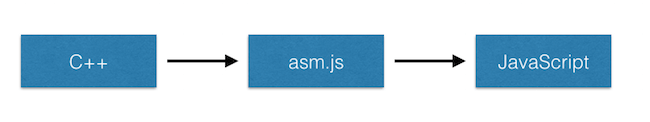 What is webassembly asm.js 