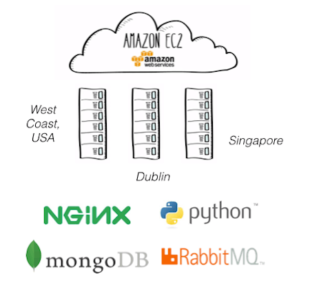 aws ec2 for cloud and saas architecture