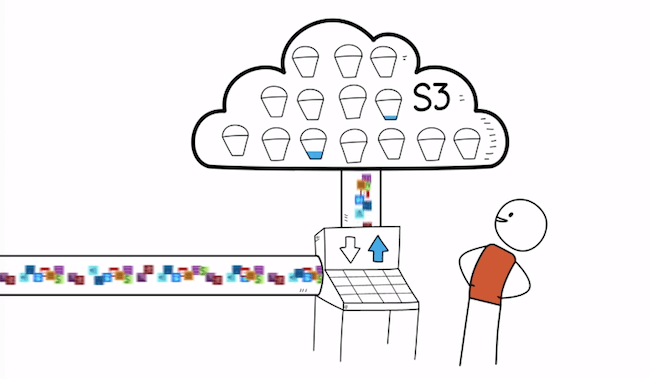 aws s3 for cloud-based saas architecture