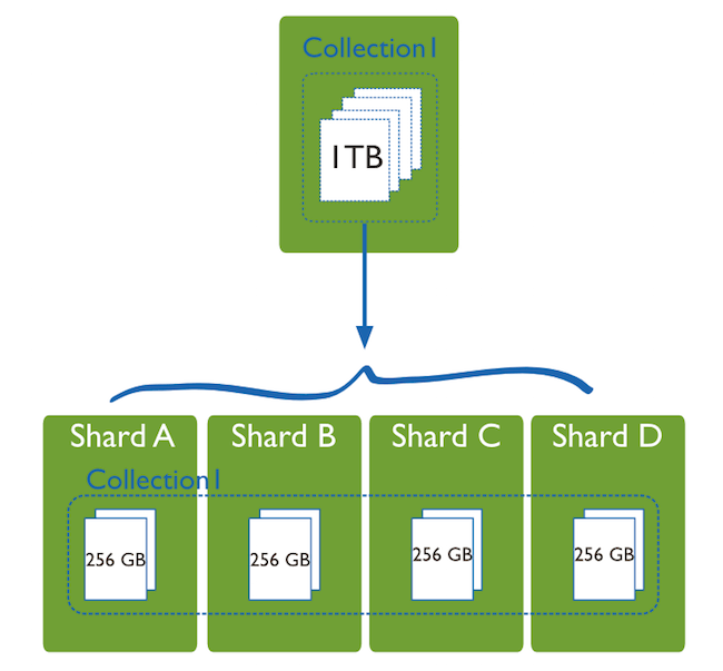 cloud based saas architecture mongoDB