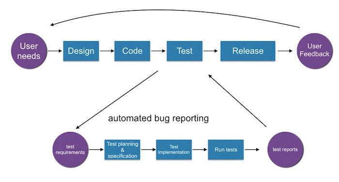 automated bug reporting