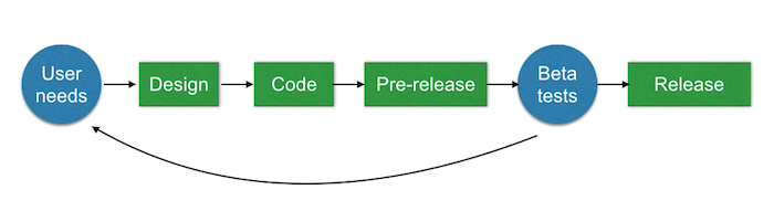 beta testing workflow