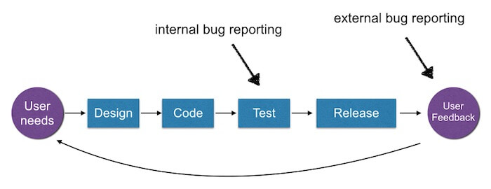 bug reporting workflow template