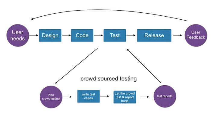 crowd-sourced bug reporting workflow