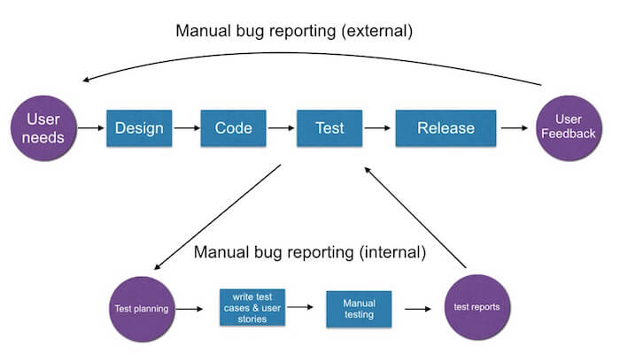 manual bug reporting workflow