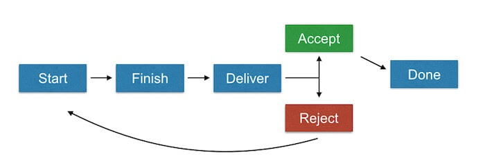 pivotal tracker workflow