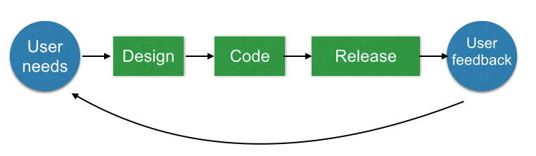 user feedback workflow