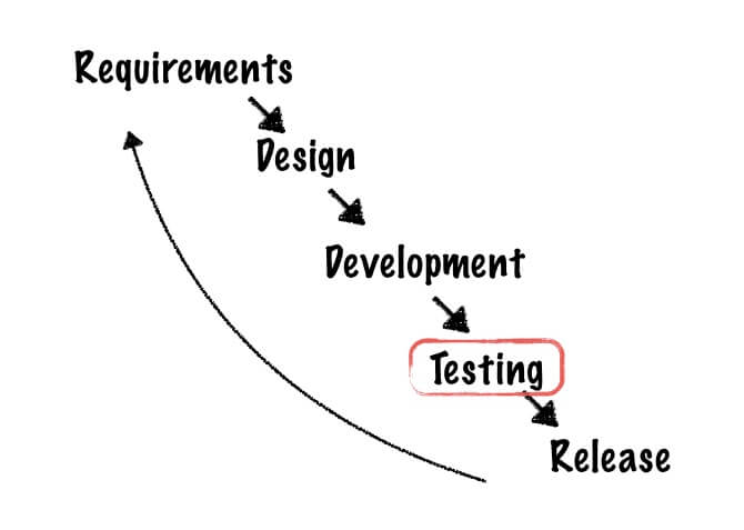 agile testing vs waterfall approach