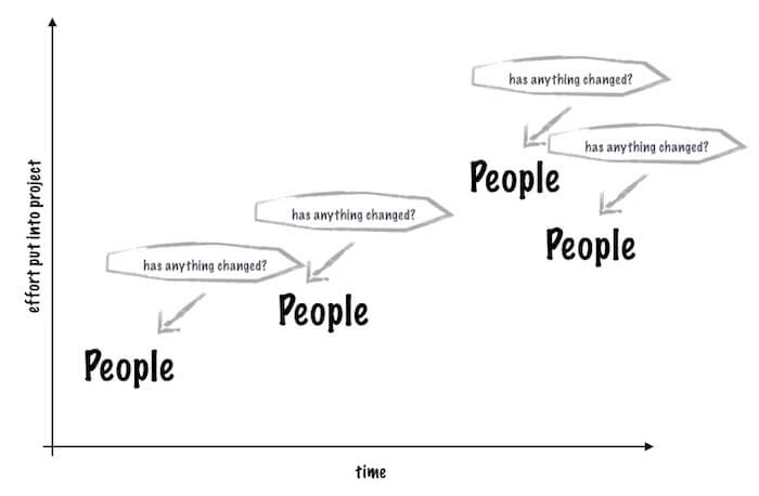 continuous feedback and agile testing