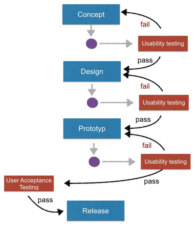 usability testing vs user acceptance testing