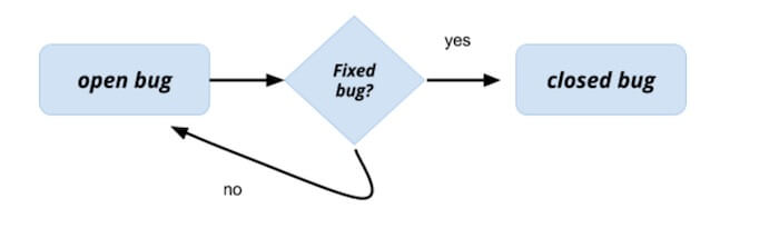 open vs closed bug reports