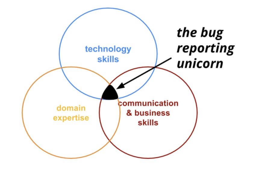 the bug reporting skills unicorn from usersnap