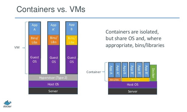 web development trends 2016 docker web 