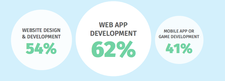 survey results web dev