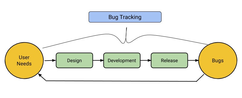 influences bug tracking on conversion rates