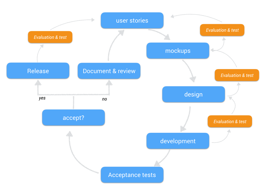 agile user testing