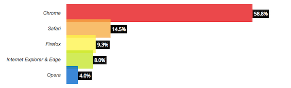 browser statistics of december 2017