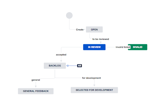 JIRA workflow for bug tracking and feedback