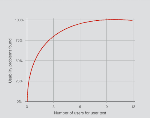 user testing with 5 users