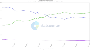 StatCounter-comparison-ww-monthly-201501-201807