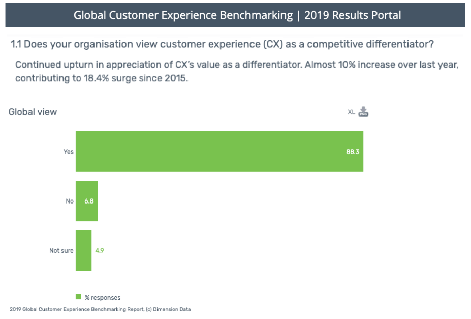 88% organisations view CX as a competitive differentiator | Usersnap Blog