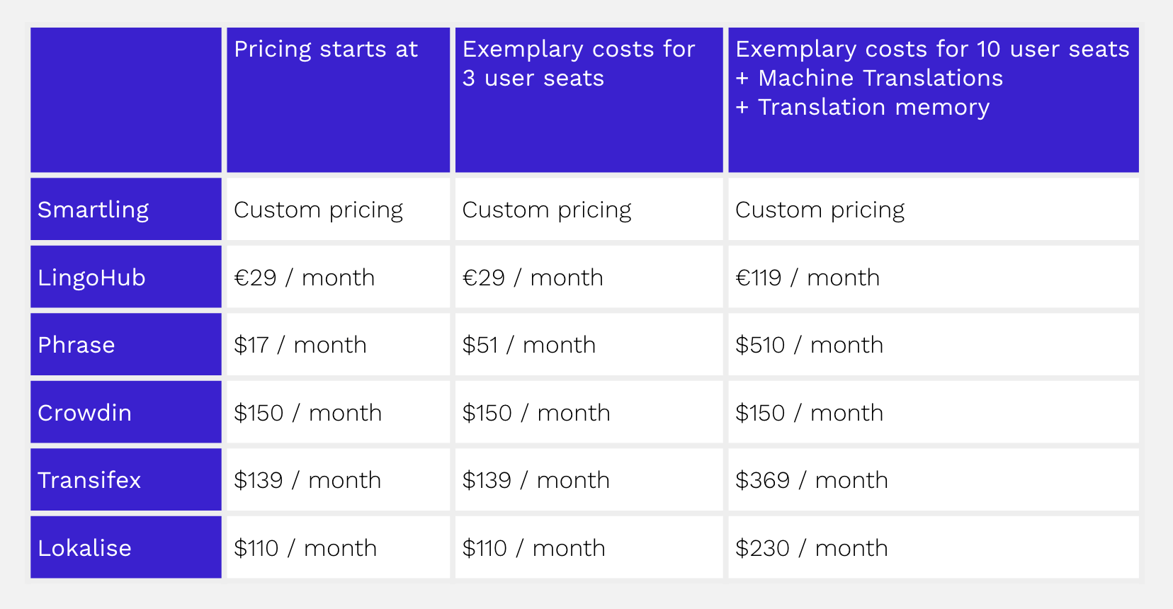 Pricing comparison chart on translation management tools | Smartling LingoHub Phrase Crowdin Transifex Lokalise