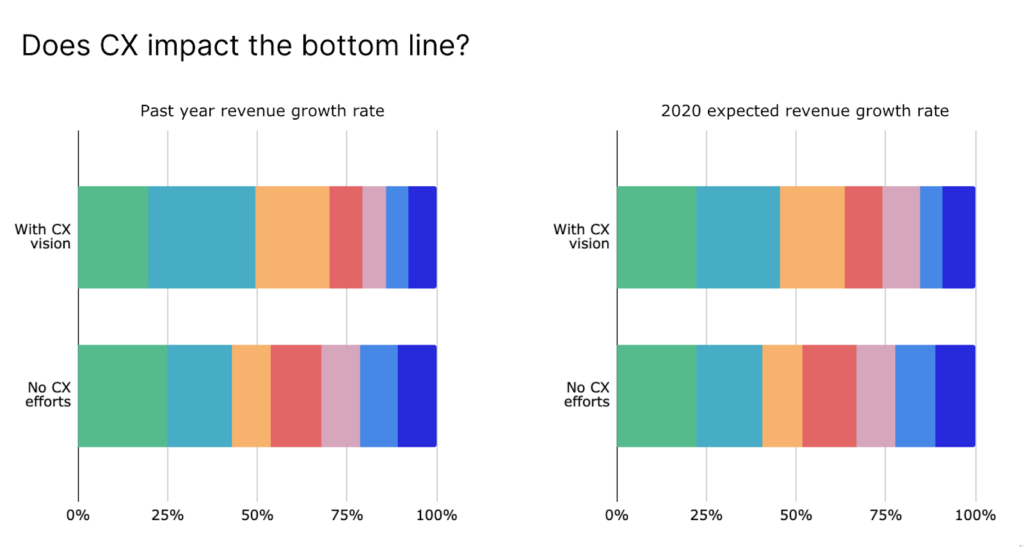 chart showing how customer experience helps revenue growth