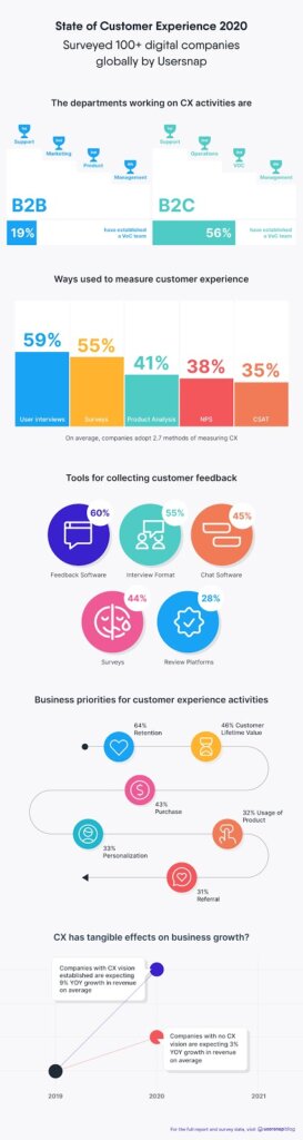 Usersnap customer experience statistics