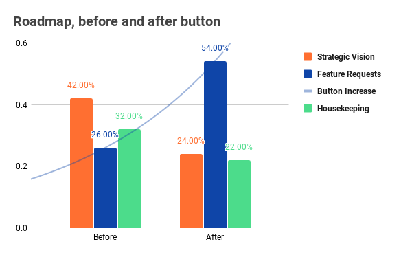 more feature requests led to higher MRR - Usersnap blog