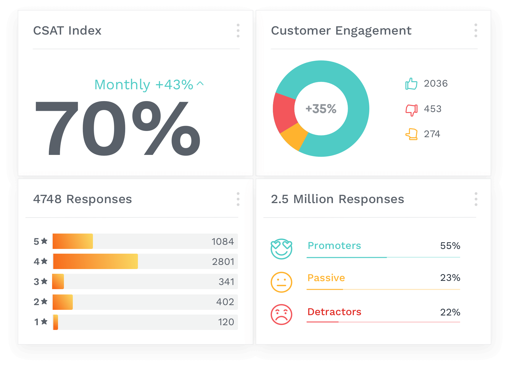 customer data study