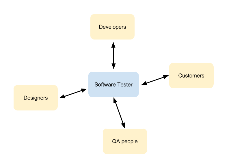 Ein Tag im Leben eines Software Testers