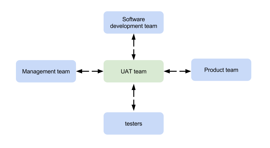 UAT tipps