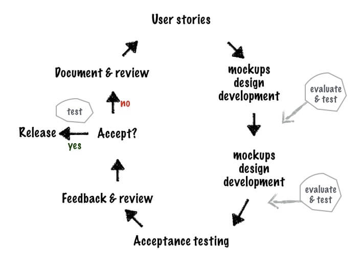 agile testing