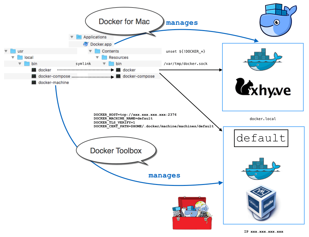 Docker for Mac und Toolbox Erfahrungsbericht