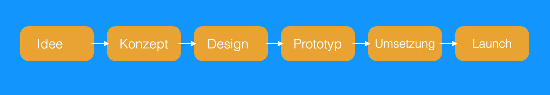 prototyp entwicklungen