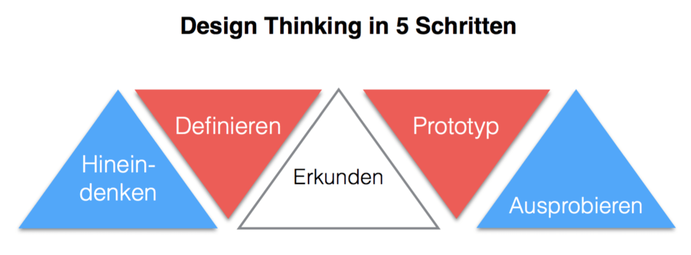 design thinking