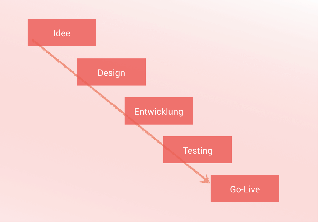 qualitaetssicherung-softwareentwicklung