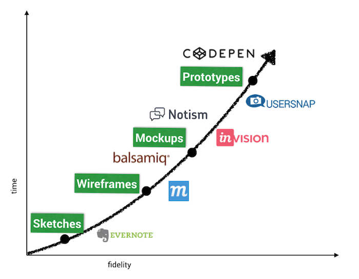 workflow-website-mockups-prototypes-tools