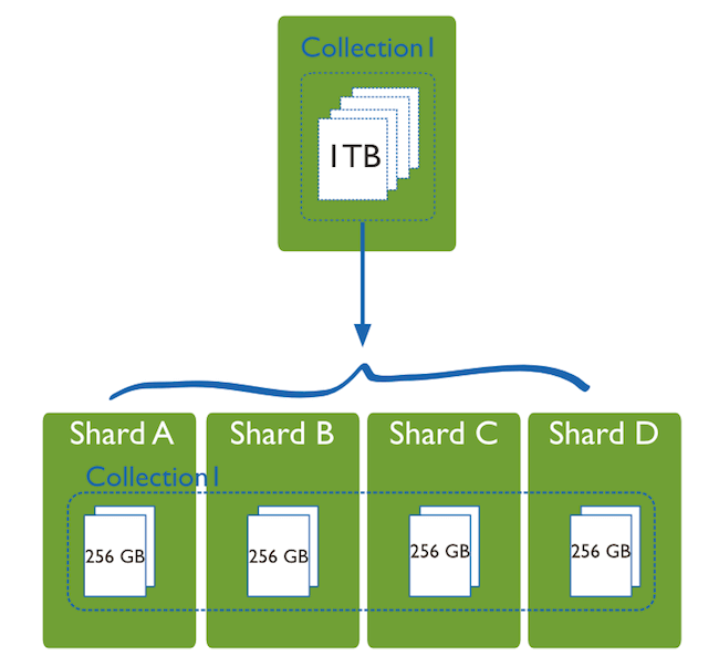 cloud-based-saas-architecture-MongoDB-Sharding-intro