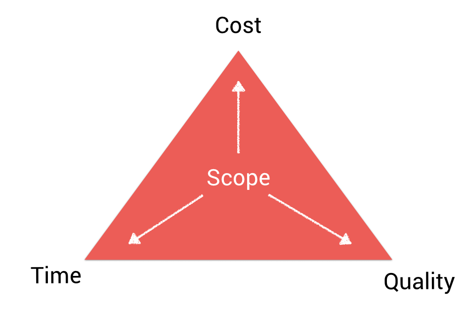 project-management-scope-software-development